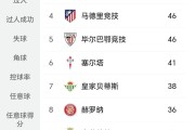西蒙尼战略抉择：马竞四连败恐丢欧冠席位，贝蒂斯能否逆袭争四？
